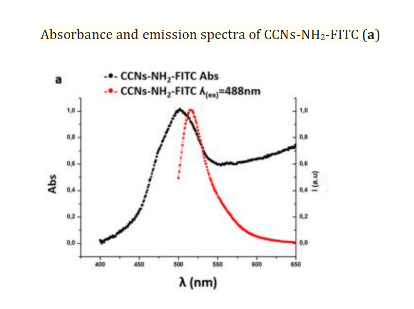 CaCO3 Nanocrystals-NH2-FITC 